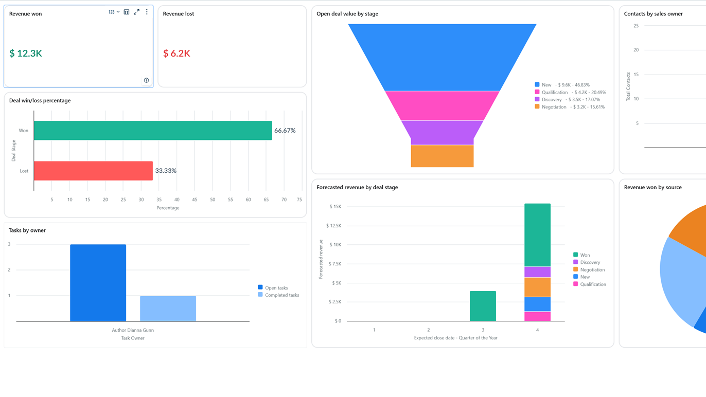Detailed reporting and analytics dashboard showing sales performance metrics.